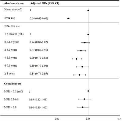 Alendronate Use and Risk of Type 2 Diabetes: A Nationwide Danish Nested Case-Control Study